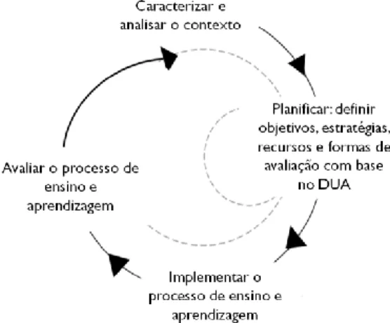 Figura 3. Processo de planeamento de aulas para todos os alunos, tendo por base o DUA  (Adaptado de Meo, 2008, p.24) 
