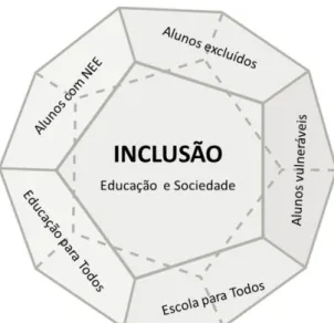 Figura 1. Seis formas de perspetivar a inclusão (com base em Ainscow et al., 2006 e Echeita, 2013)    