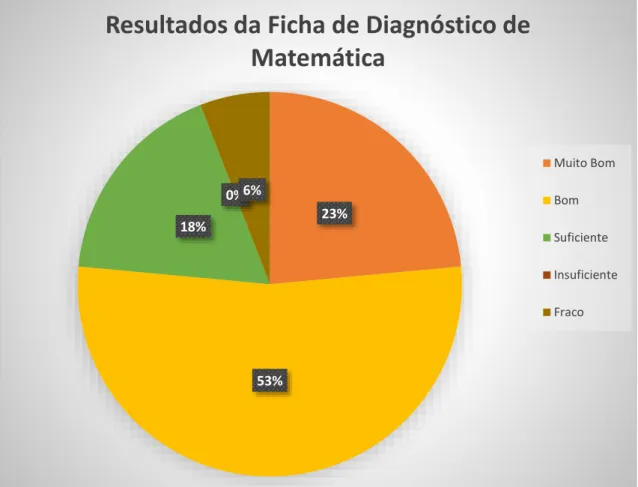 Figura 12- gráfico de resultados do teste diagnóstico de Matemática