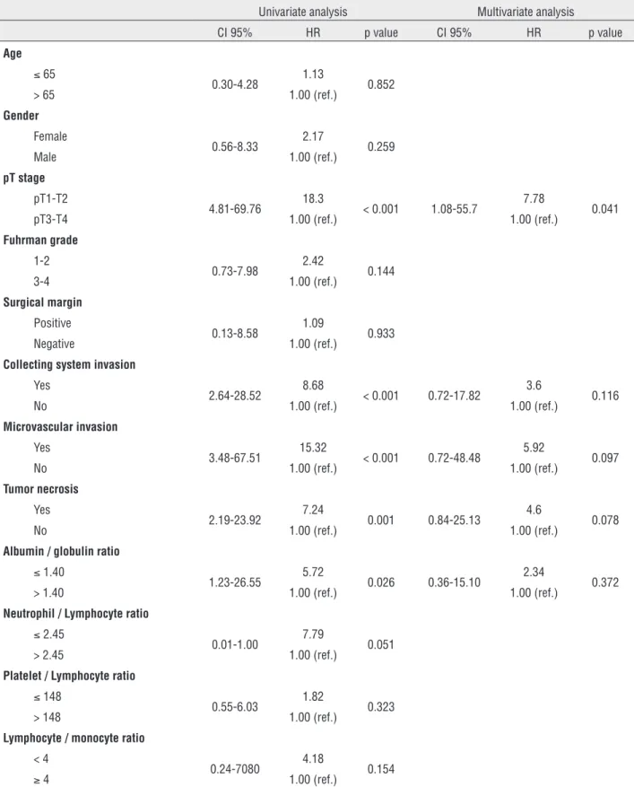 Table 3 - Univariate and multivariate Cox regression analyses of prognostic factors for disease-free survival.
