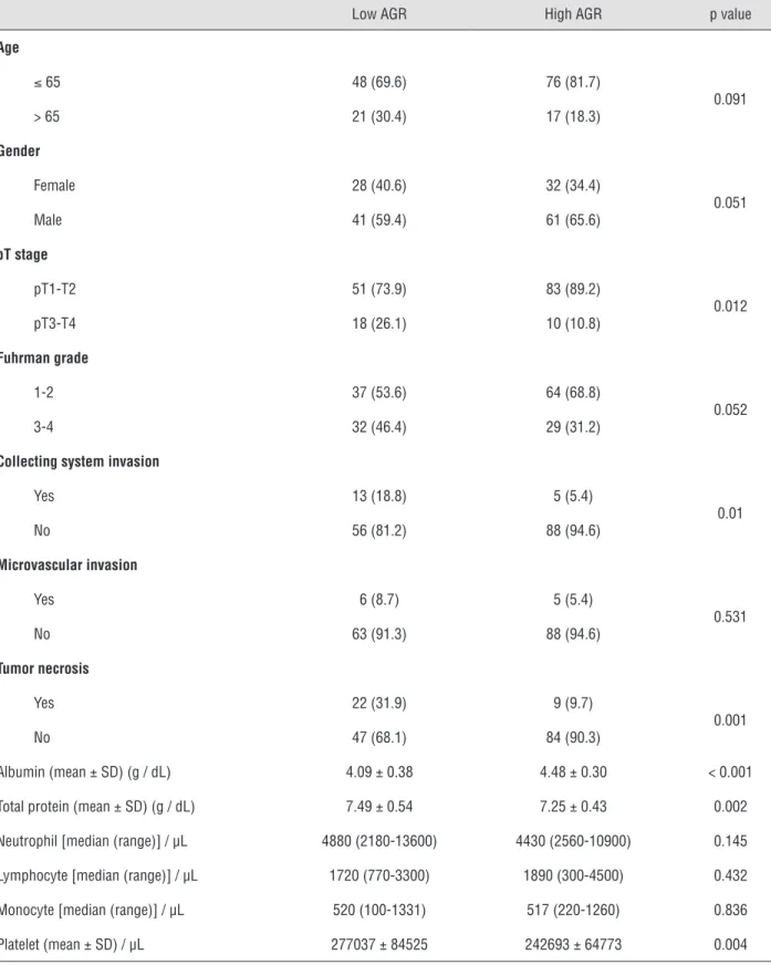Table 2 - Associations between AGR and clinicopathological characteristics.