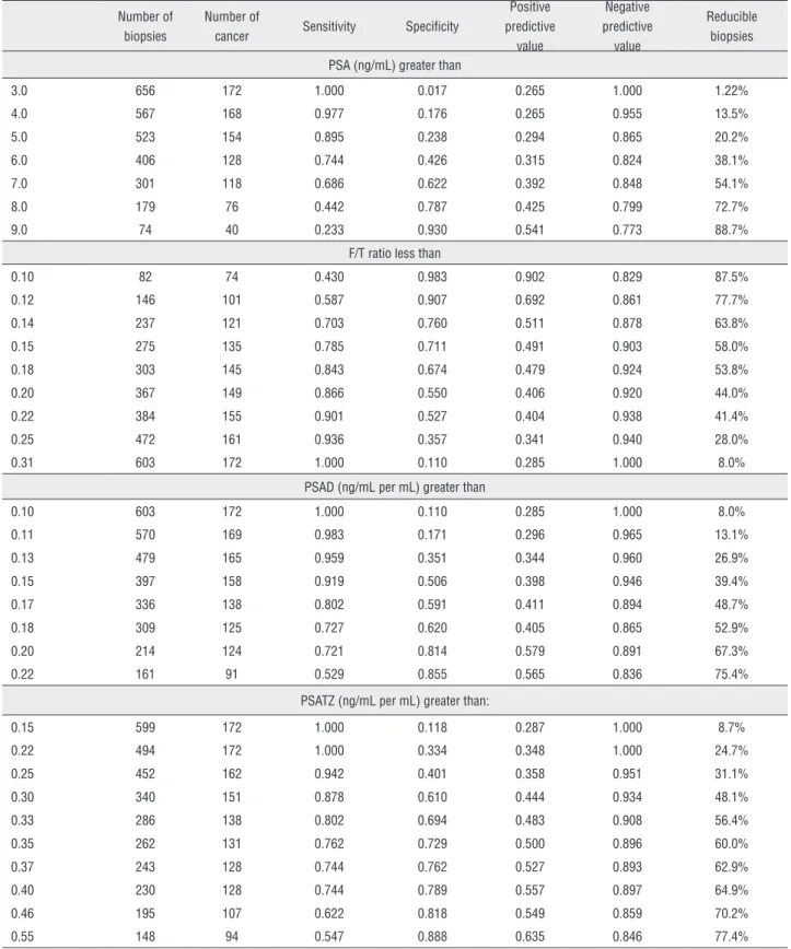 Table 2 - Sensitivity, specificity and reducible biopsies for different PSA, PSAD, F/T ratio and PSATZ values in 656 patients.