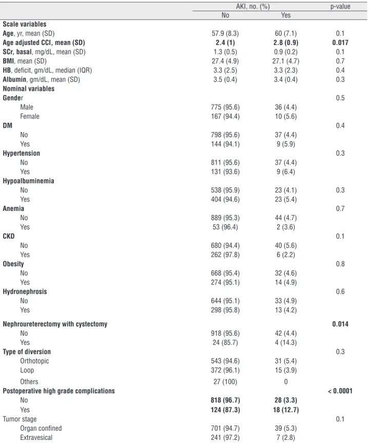 Table 2 – Demographics for Patients with and Without Acute Kidney Injury after Radical Cystectomy.