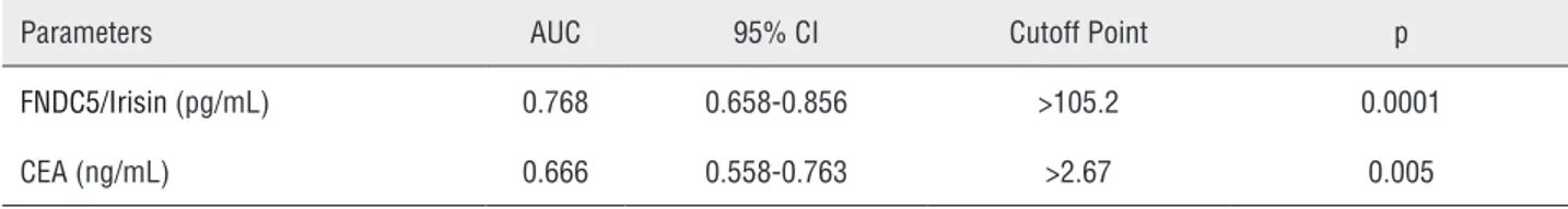 Table 2 - Optimum diagnostic FNDC5/Irisin and CEA cutoff point, AUC according to the receiver operator characteristic  (ROC) curve.