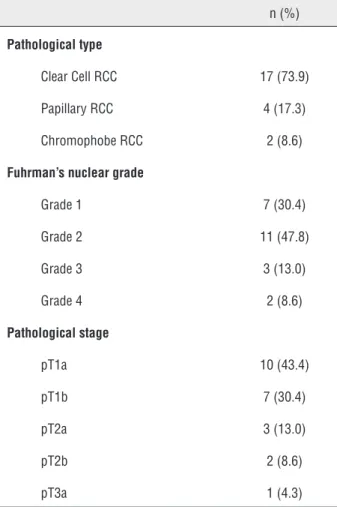 Table 3 -  The pathological distribution of the tumors in patients. n (%) Pathological type Clear Cell RCC 17 (73.9) Papillary RCC 4 (17.3) Chromophobe RCC 2 (8.6)