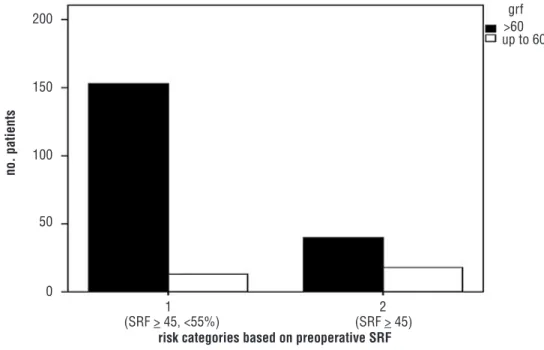 Figure 1 - Bar chart depicting patients stratified into the risk categories based on preoperative Split Renal Function: on the  right, risk category 1 (patients with baseline split renal function at renal scan ranging between 45 and 55%); on the left, risk