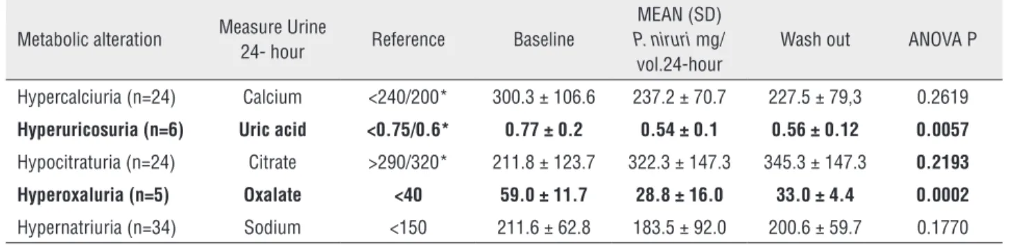 Table 3 - Number and size of upper urinary calculi in patients treated with P. niruri.