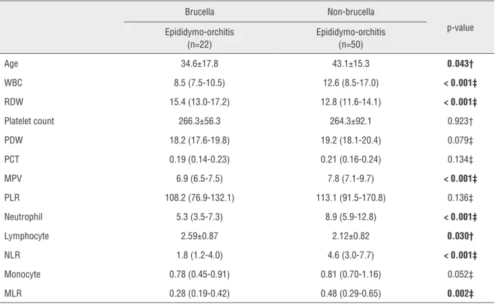 Table 1 - Demographic and laboratory measurements of the two groups.