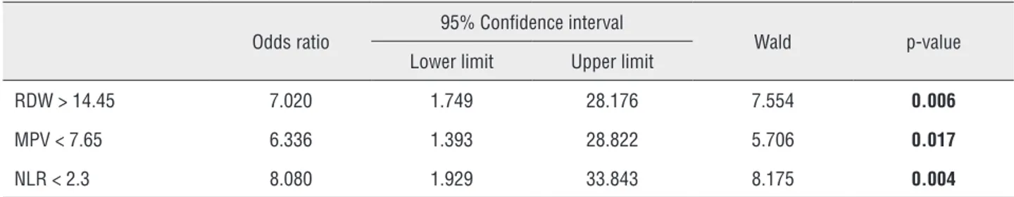 Table 4 - Results of multiple logistic regression analyses.