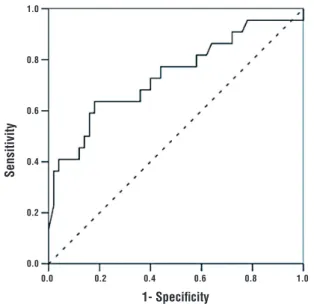 Figure 3 - ROC curve for NLR.