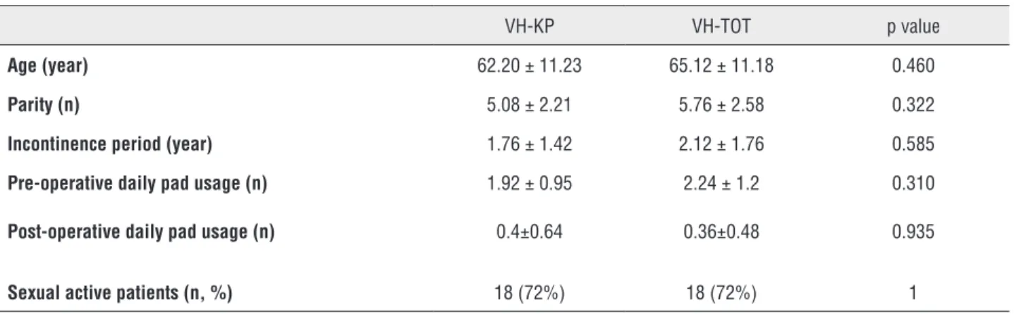 Table 1 - Demographic data of the patients and the operations.