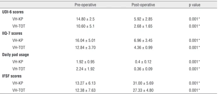 Table 3 - Improvements on UDI-6, IIQ-7, IFSF scores, and daily pad use, at the postoperative 6 th  month.