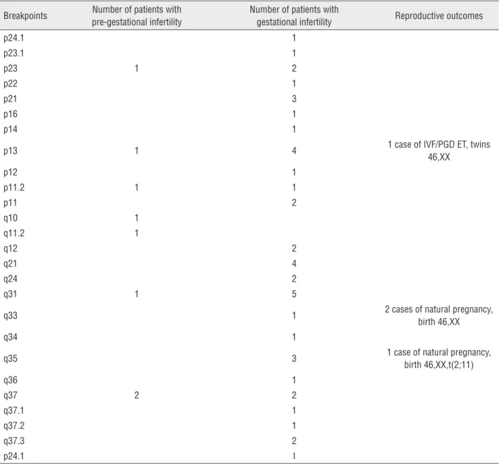 Table 3 - Incidence of breakpoints on chromosome 2.