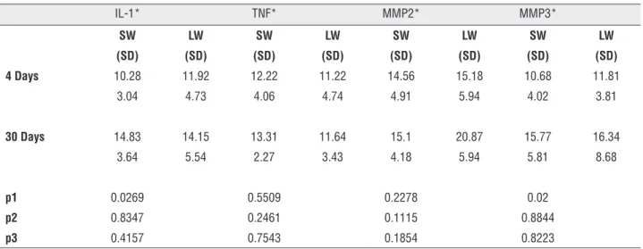Table 2 - Immunohistochemistry analysis (mean percent area/SD) Immunohistochemical analysis of IL-1, TNF, MMP2 and  MMP3 on euthanasia time and implant type, standard or low weight.