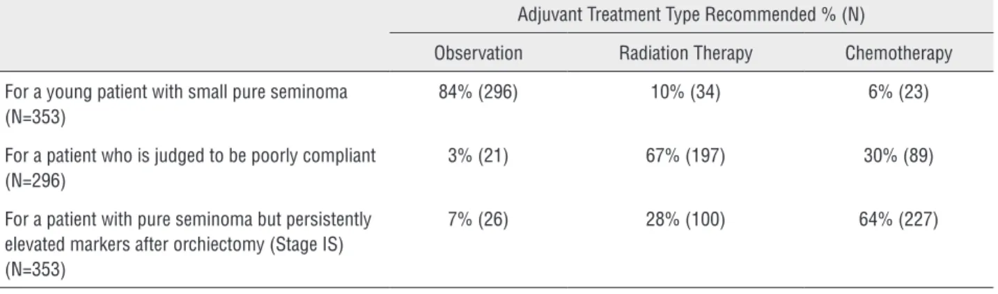 Table 2 - Adjuvant treatment recommendations for patients with stage i testicular seminoma.