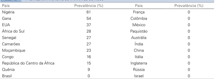 Figura 1. Prevalência mundial das variantes de risco (pelo menos um alelo).