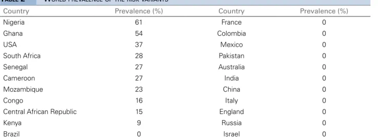 Figure 1. World prevalence of the risk variant (at least one alelle).