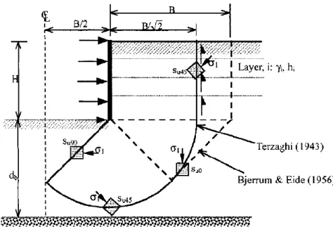 Fig. 2.4 – Mecanismos de rotura convencionais para o caso de parede escorada sem altura enterrada (Ukritchon  et al., 2003) 