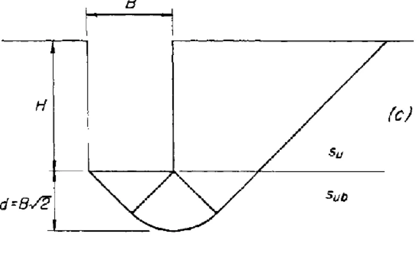 Fig. 2.6 – Superfície de rotura de Rankine em escavações em solos argilosos moles (Terzaghi et al., 1996) 