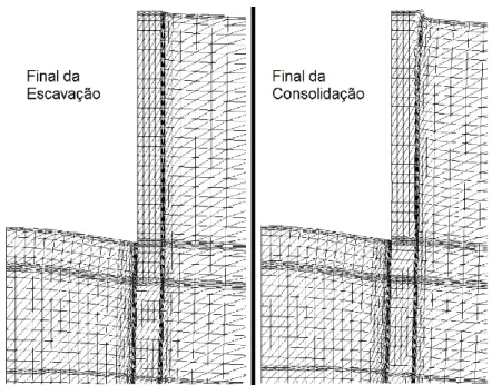 Fig. 4.37 – Pormenor da malha deformada na zona de escavação no final da escavação e no final da  consolidação 
