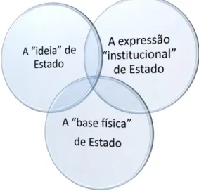 Figura nº 3 – As componentes do Estado. 