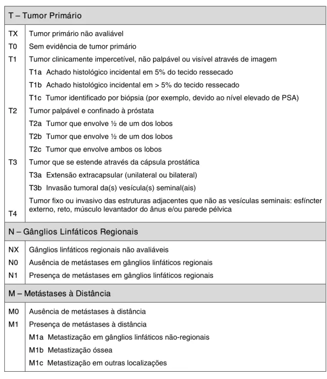 Tabela 1 - Classificação TNM para CaP  (Brierley, A., 2016)    T – Tumor Primário  TX  T0  T1  T2  T3  T4 