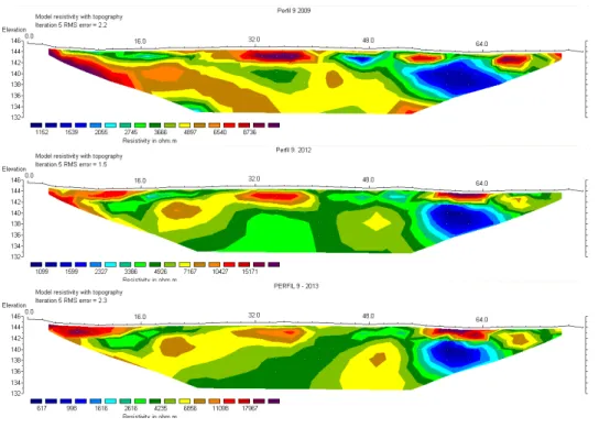 Figure 3  Electrical resistivity tomographies along profile 9. From top to bottom profiles made in   2009, 2012, and 2013.