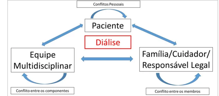 Figura 1. Inter-relação e interdependência entre os diferentes seguimentos envolvidos no tratamento dialítico.