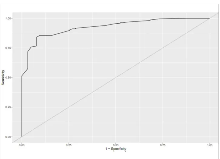 Figure 2. ROC curve showing the sensitivity and false positive rate (1- specificity) of factors associated with Delayed Graft Function (area under  the curve: 92.6%).
