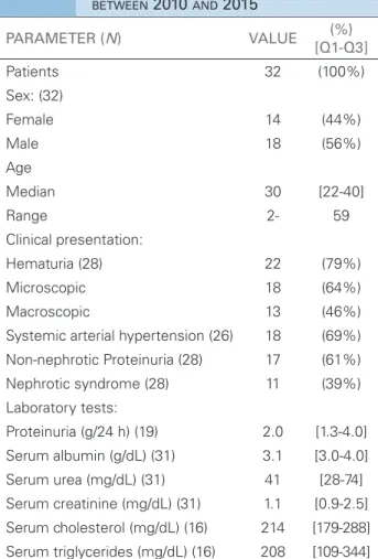 Table 1 shows the primary clinical and demo- demo-graphic characteristics of these patients