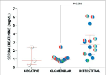 Figure 2. M1 and T1/2 scores combination and serum creatinine  concentrations. Colors represent positive MEST-C scores: M1-red,  E1-green, S1-blue.