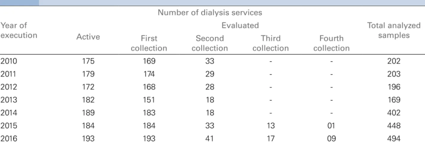 Table 1 shows the number of dialysis services of the  state of São Paulo that were evaluated between 2010  and 2016 and the frequency of new sample  collec-tions due to a previous inadequate parameter
