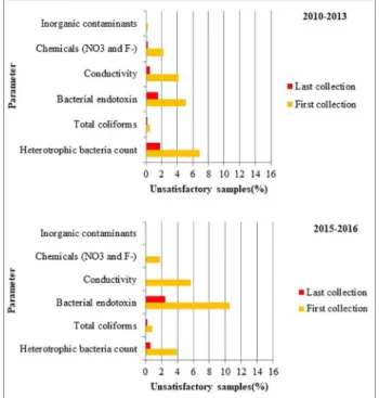 Figure 3. Comparison of between unsatisfactory results of the initial  and last sample collection as a function of the analyzed analytical  parameter.