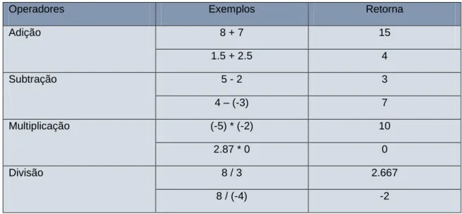 Tabela 2: Operadores aritméticos 