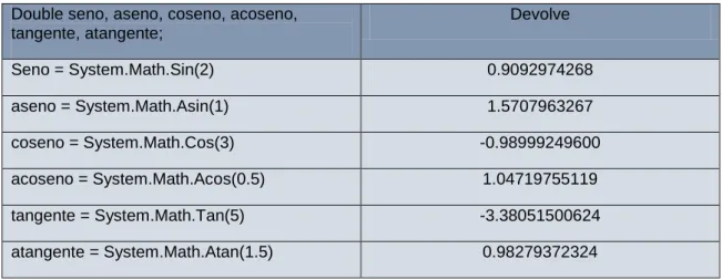 Tabela 7: Funções de ângulos 