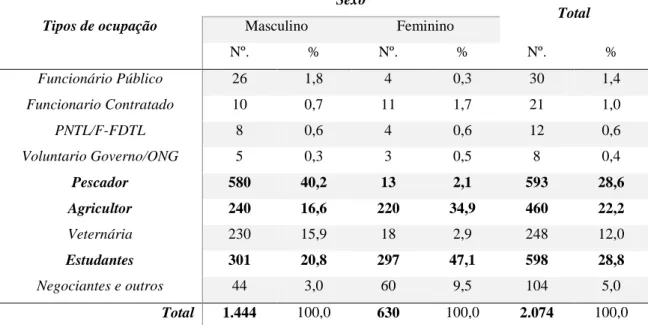 Tabela 1. Caracteristicas da População segundo a Ocupação e o Género no Suco Biqueli 
