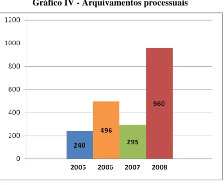 Gráfico IV - Arquivamentos processuais 