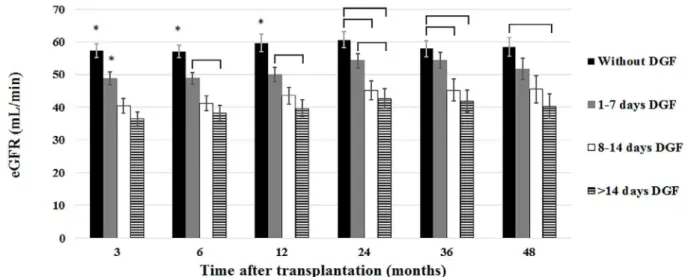 Figure 2. MDRD estimated glomerular filtration rate up to 48 months after transplantation according to delayed graft function duration