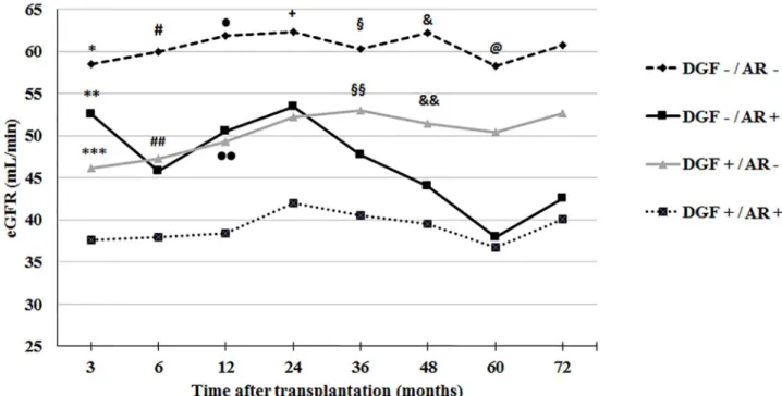 Figure 4. MDRD estimated glomerular filtration rate up to 72 months after transplantation according to the occurrence of delayed graft function  and acute rejection evaluated throughout the follow-up period