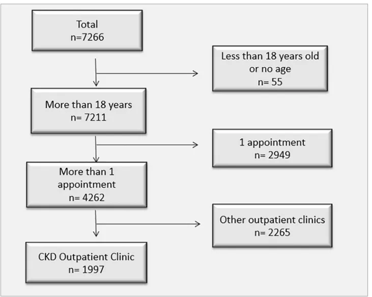 Table 2 shows the demographic characterization  of the included population. The patients had a mean  age of 66.2 (± 13.4) years, with ages ranging from  19 and 102 years; 64% of them were 64 years or  older