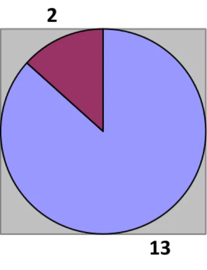 Gráfico 2 