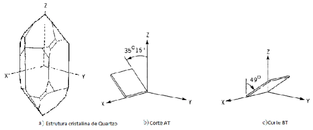 Figura 3: Estrutura cristalina de quartzo com representação de eixos coordenados, orientações de  cortes AT e BT de cristais de quartzo, pertencentes aos cortes da família Y [20]