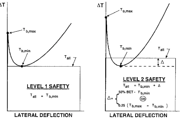 Fig. 2.11 – Cálculo da temperatura admissível (ERRI Specialists’ Committee D 202, 1999b, p