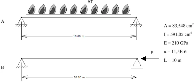 Fig. 3.6 – Modelos A e B sujeitos a variação de temperatura ou força de compressão, respectivamente 