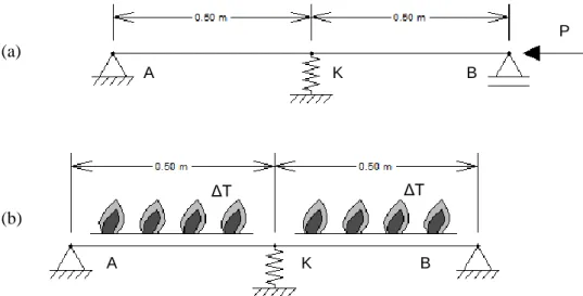 Fig. 3.8 - Viga sujeita a força de compressão P ou variação de temperatura ΔT  Quadro 3.2 – Propriedades da secção da viga (carril RE132) 