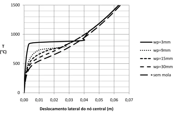 Fig. 3.12 – Curvas temperatura-deslocamento lateral para diferentes valores de Wp e sem mola 