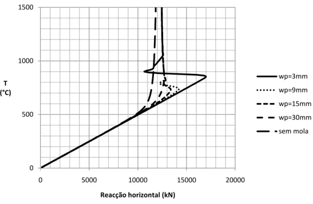 Fig. 3.13 – Curvas temperatura-reacção horizontal para diferentes valores de Wp e sem mola 