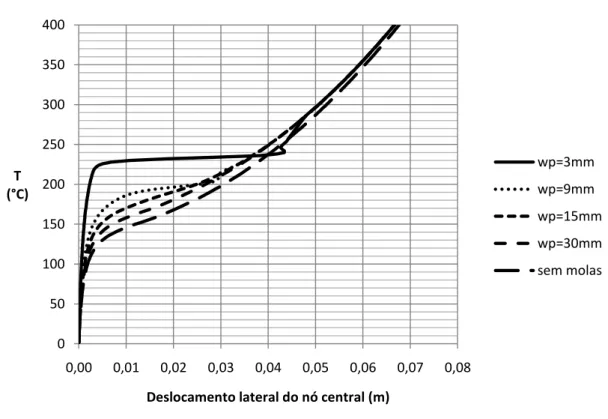 Fig. 3.17 – Curvas temperatura-deslocamento lateral para diferentes valores de Wp e sem molas 