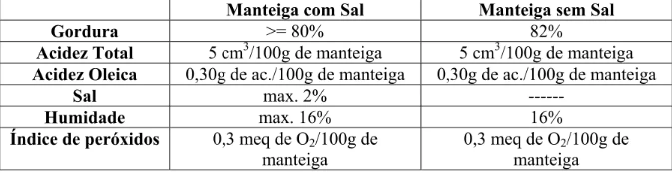 Tabela 1 - Diferenças na composição da manteiga com sal e sem sal. 