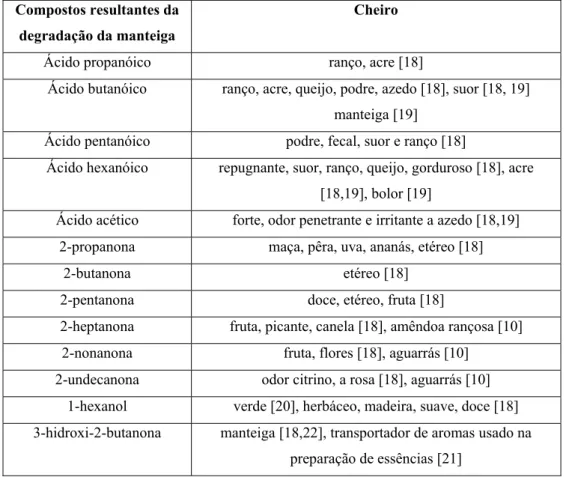 Tabela 4 - Cheiros característicos dos produtos resultantes da degradação da manteiga